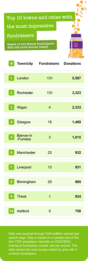 Which towns and cities have the most dedicated donors image